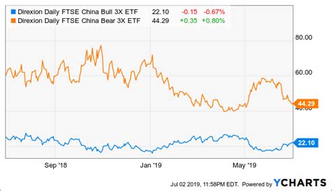 3xchina net|China Bull and Bear 3X ETFs .